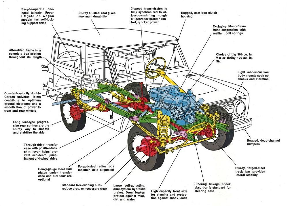 Ford Bronco, first-generation Bronco, first-generation Ford Bronco, uncut Bronco